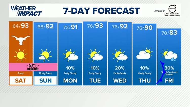 Forecast: Gorgeous weather this weekend, cold front late next week — KVUE (Austin), Half Moon Bay Sports news
